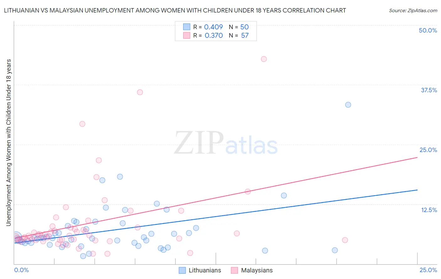 Lithuanian vs Malaysian Unemployment Among Women with Children Under 18 years
