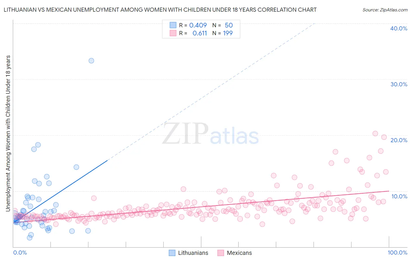 Lithuanian vs Mexican Unemployment Among Women with Children Under 18 years