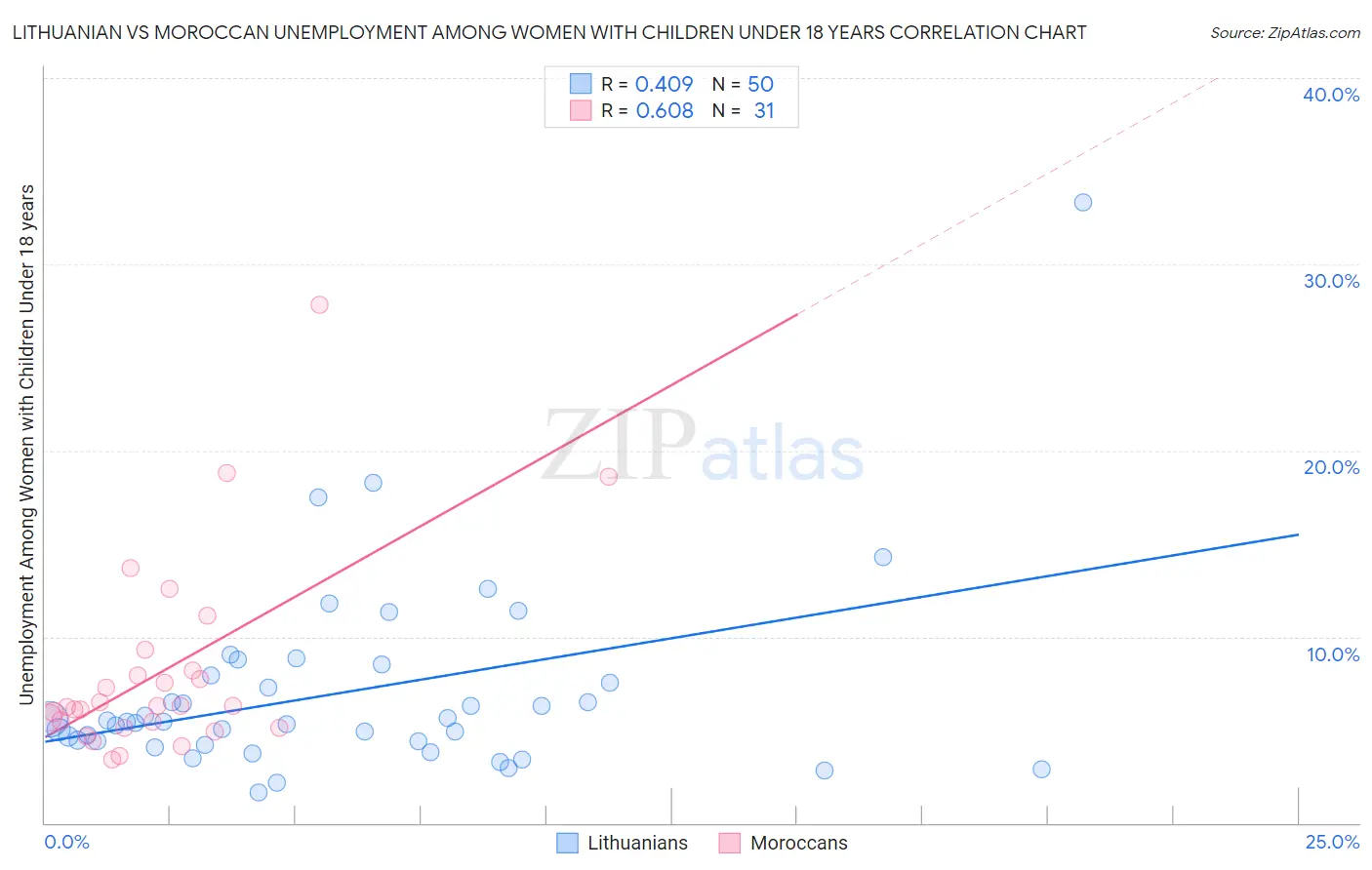 Lithuanian vs Moroccan Unemployment Among Women with Children Under 18 years