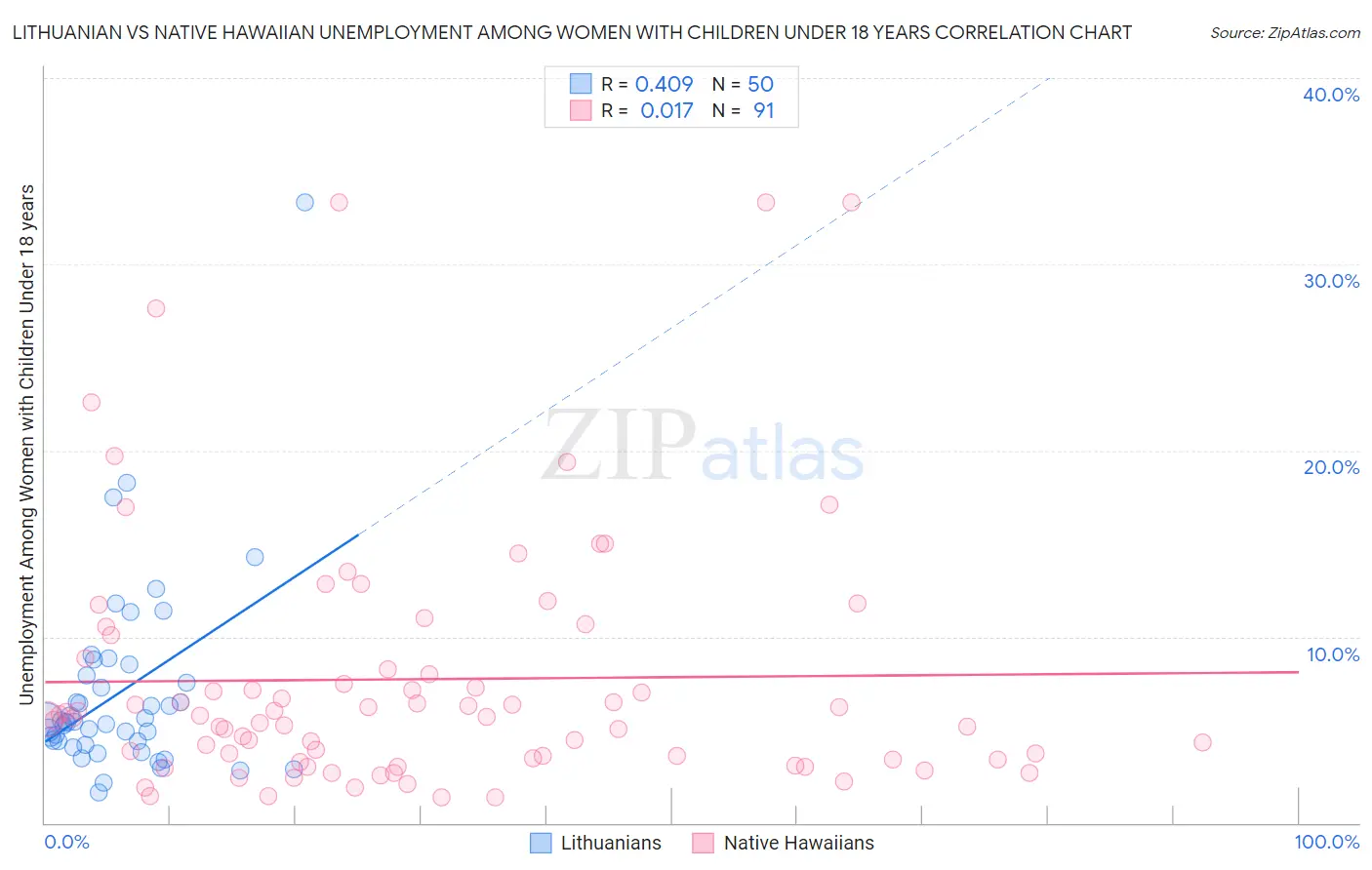 Lithuanian vs Native Hawaiian Unemployment Among Women with Children Under 18 years