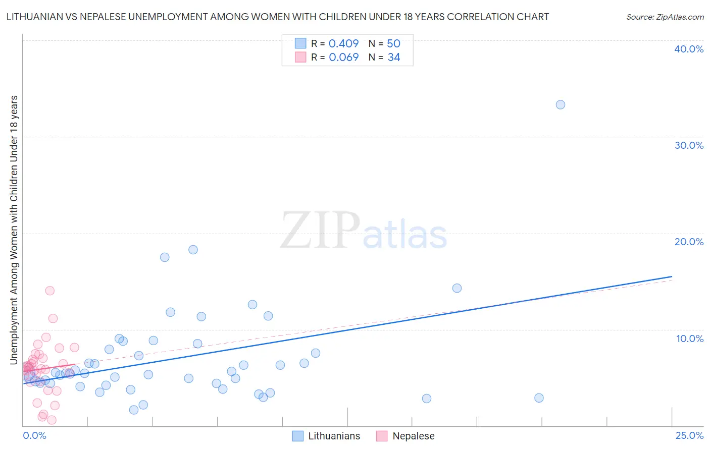 Lithuanian vs Nepalese Unemployment Among Women with Children Under 18 years