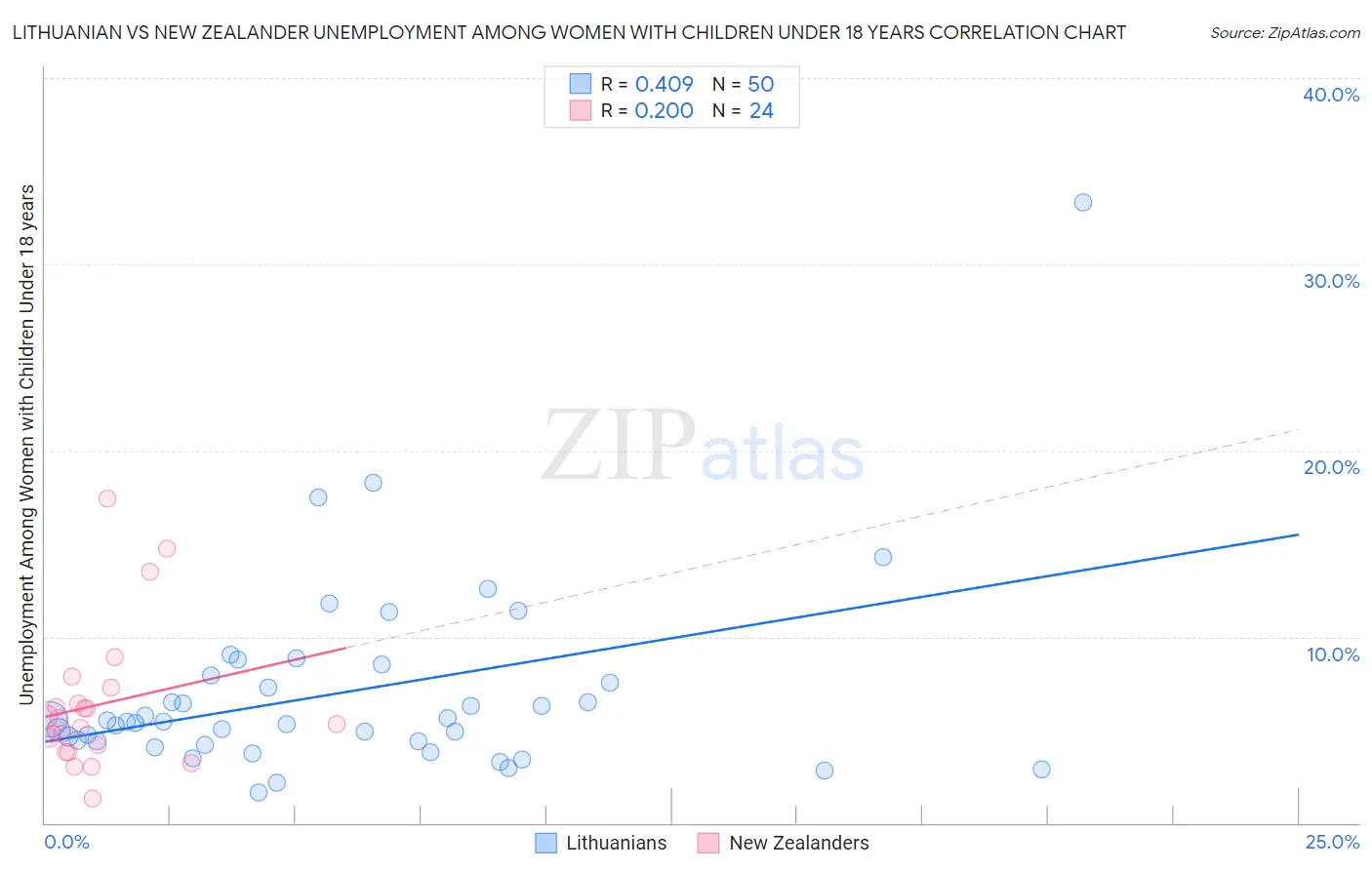 Lithuanian vs New Zealander Unemployment Among Women with Children Under 18 years