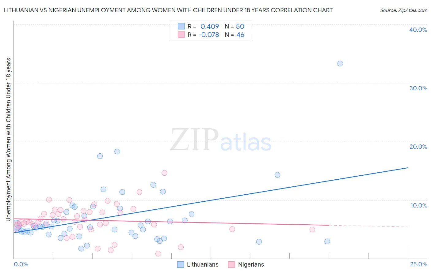 Lithuanian vs Nigerian Unemployment Among Women with Children Under 18 years