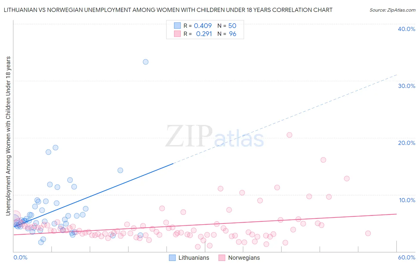 Lithuanian vs Norwegian Unemployment Among Women with Children Under 18 years
