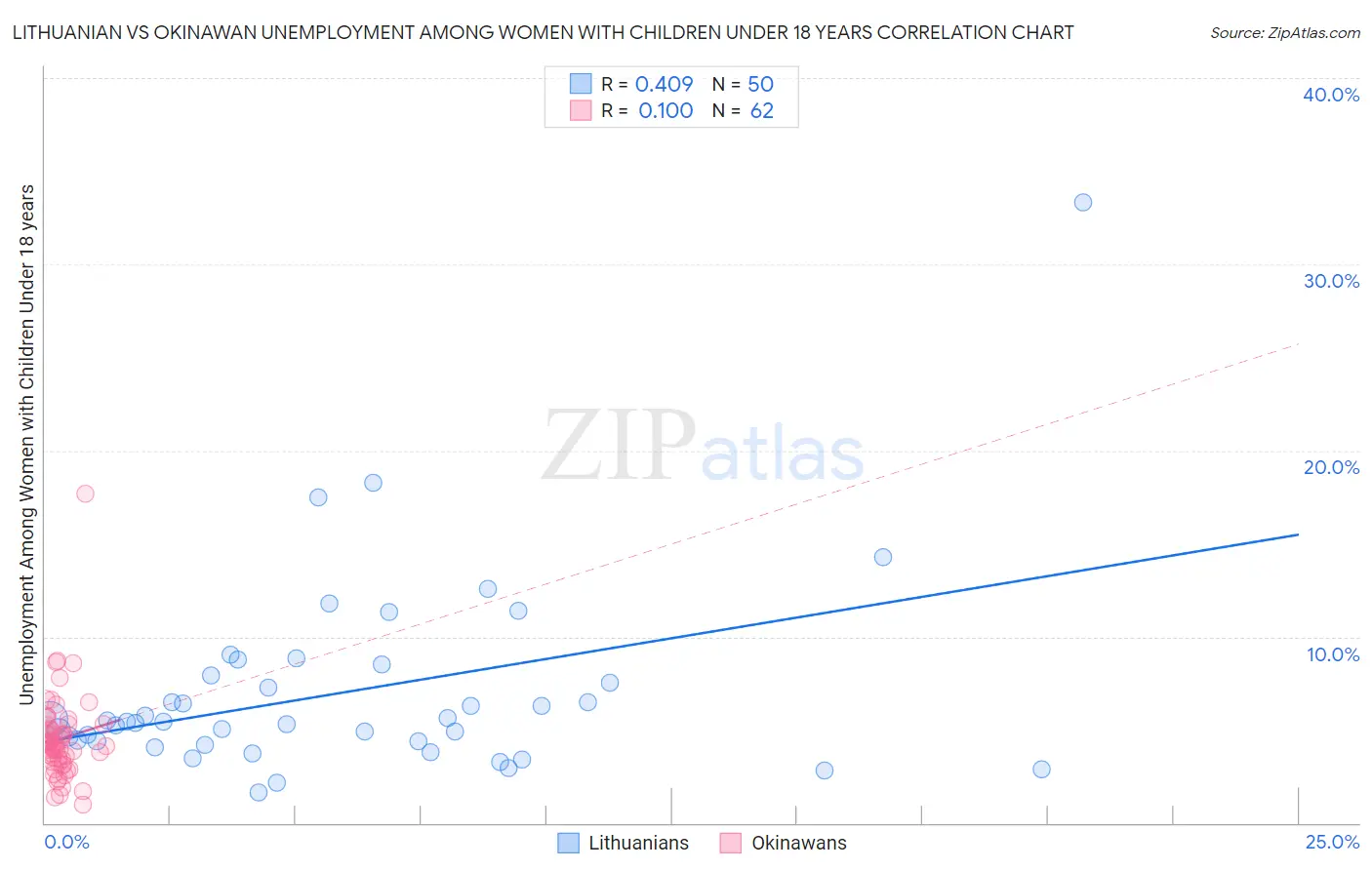 Lithuanian vs Okinawan Unemployment Among Women with Children Under 18 years