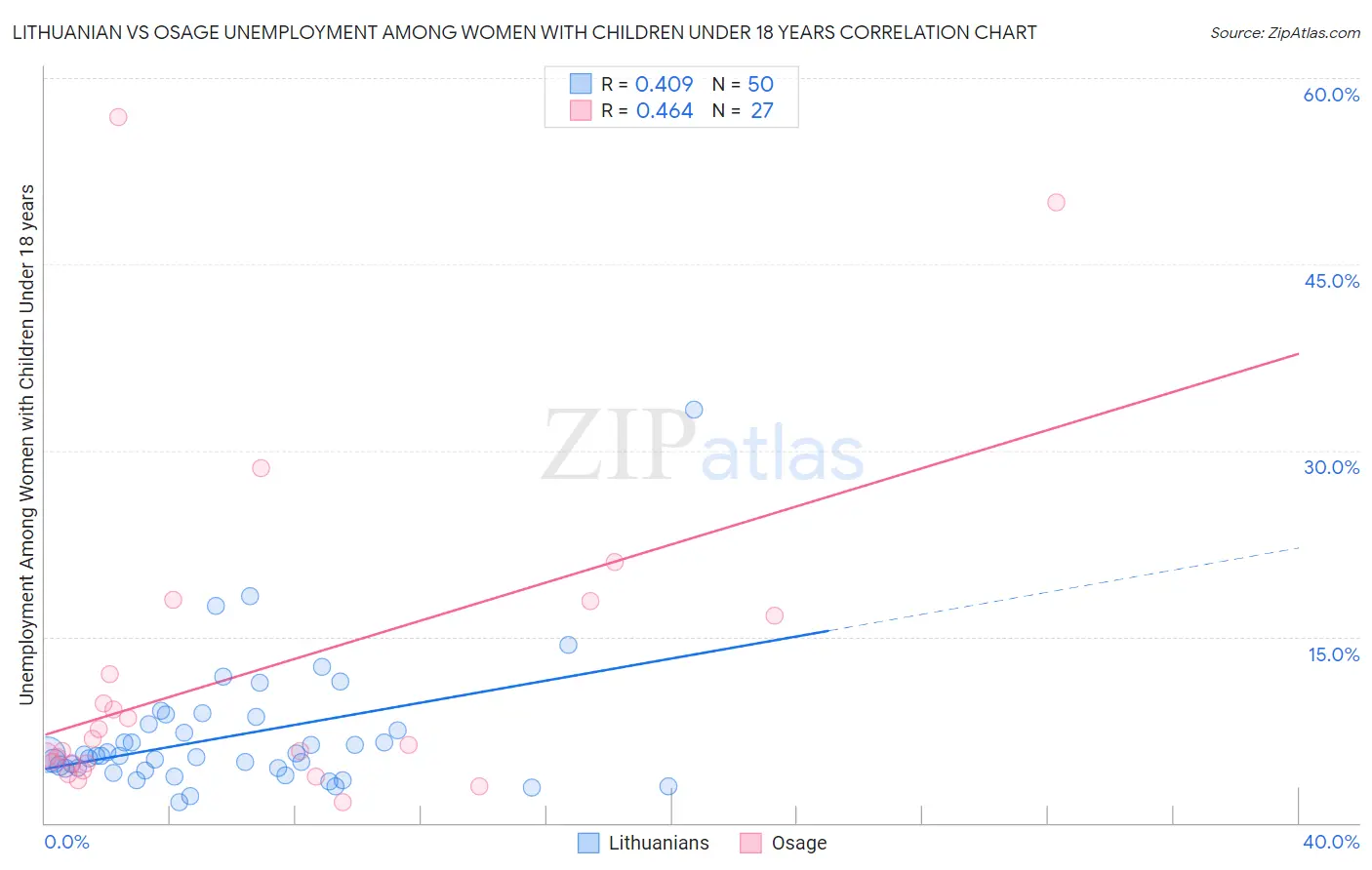 Lithuanian vs Osage Unemployment Among Women with Children Under 18 years