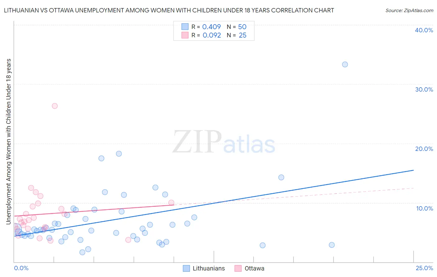Lithuanian vs Ottawa Unemployment Among Women with Children Under 18 years