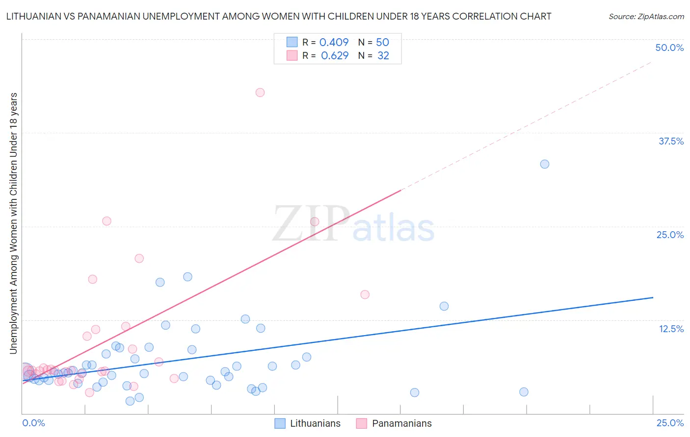 Lithuanian vs Panamanian Unemployment Among Women with Children Under 18 years