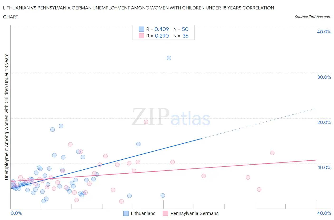 Lithuanian vs Pennsylvania German Unemployment Among Women with Children Under 18 years