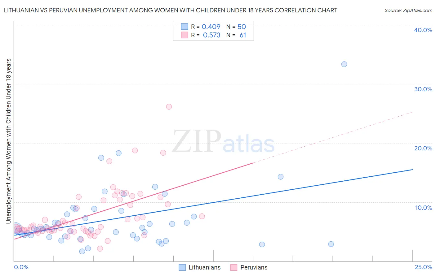 Lithuanian vs Peruvian Unemployment Among Women with Children Under 18 years