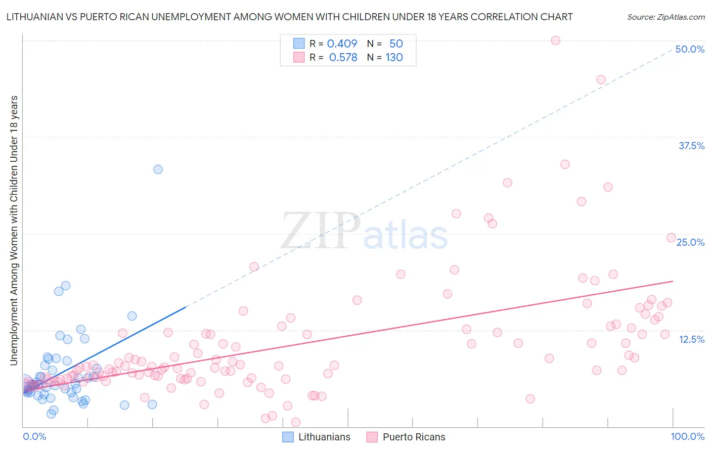 Lithuanian vs Puerto Rican Unemployment Among Women with Children Under 18 years