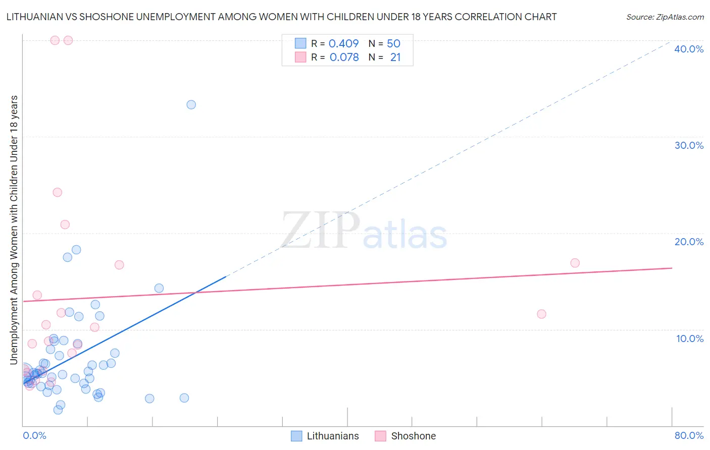 Lithuanian vs Shoshone Unemployment Among Women with Children Under 18 years