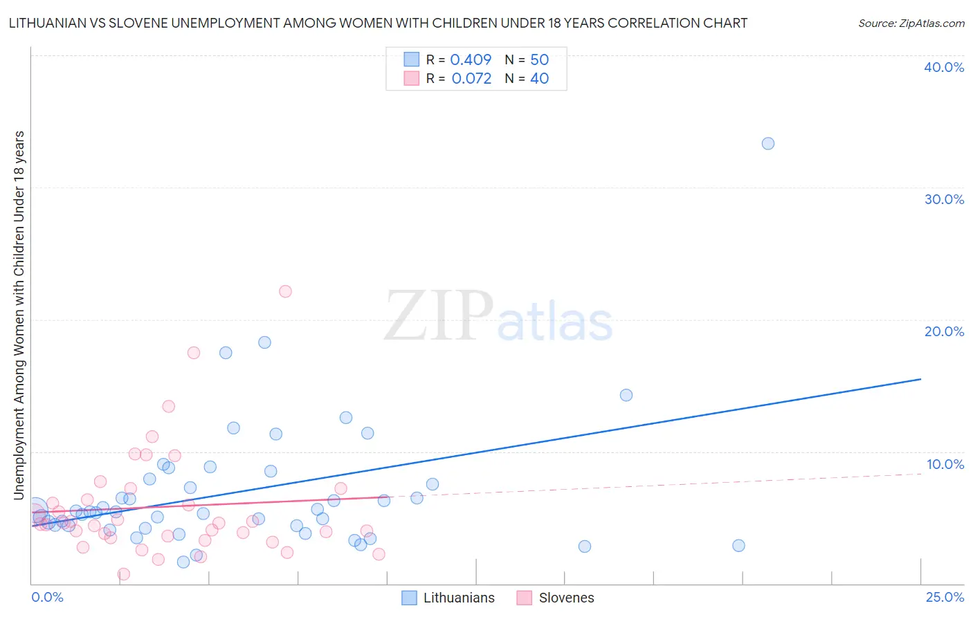 Lithuanian vs Slovene Unemployment Among Women with Children Under 18 years