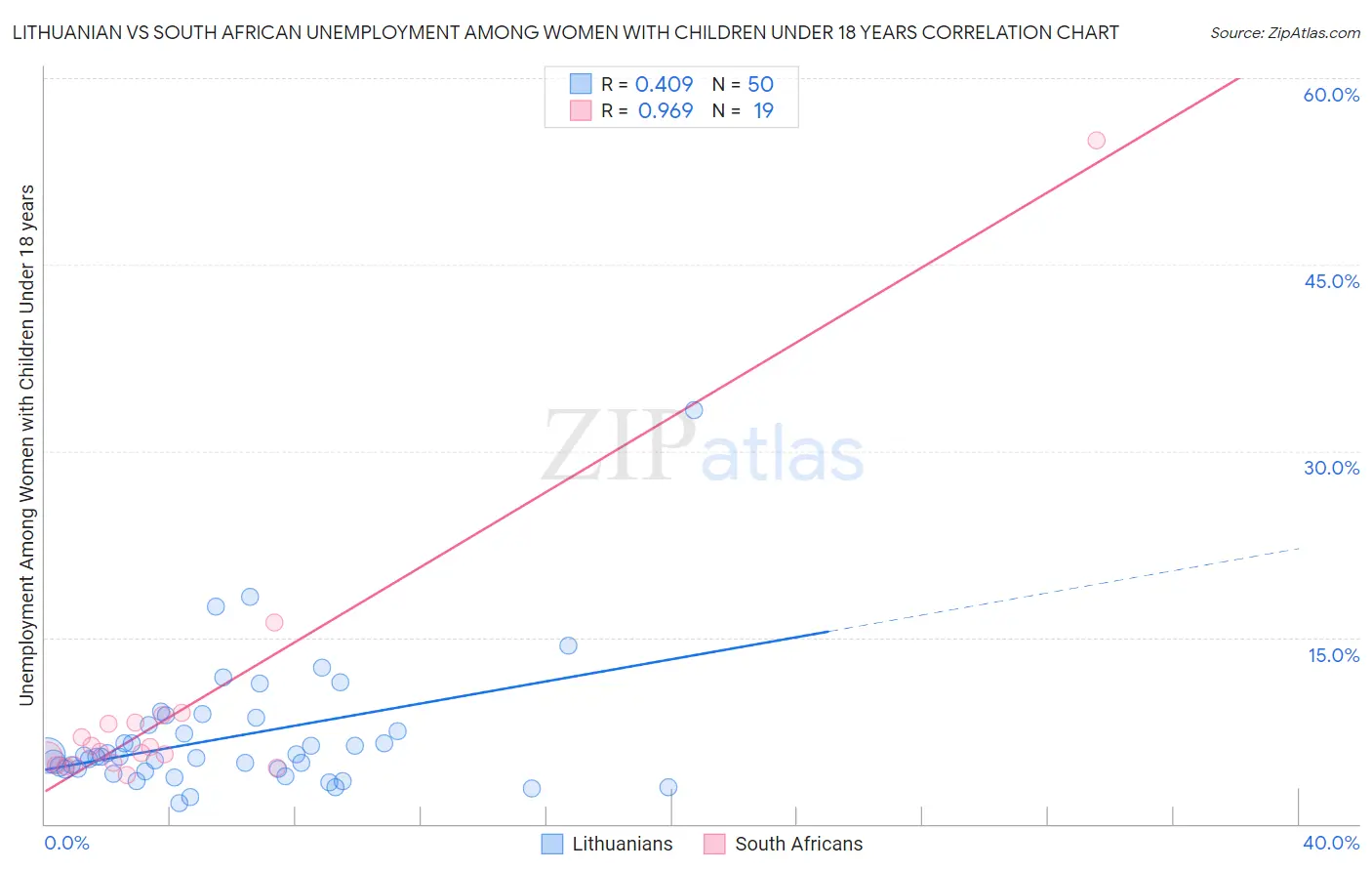Lithuanian vs South African Unemployment Among Women with Children Under 18 years