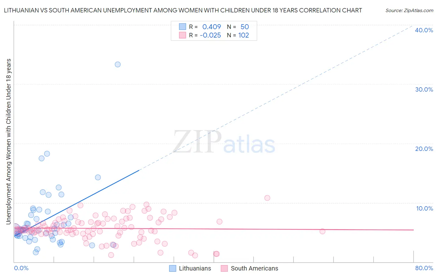 Lithuanian vs South American Unemployment Among Women with Children Under 18 years