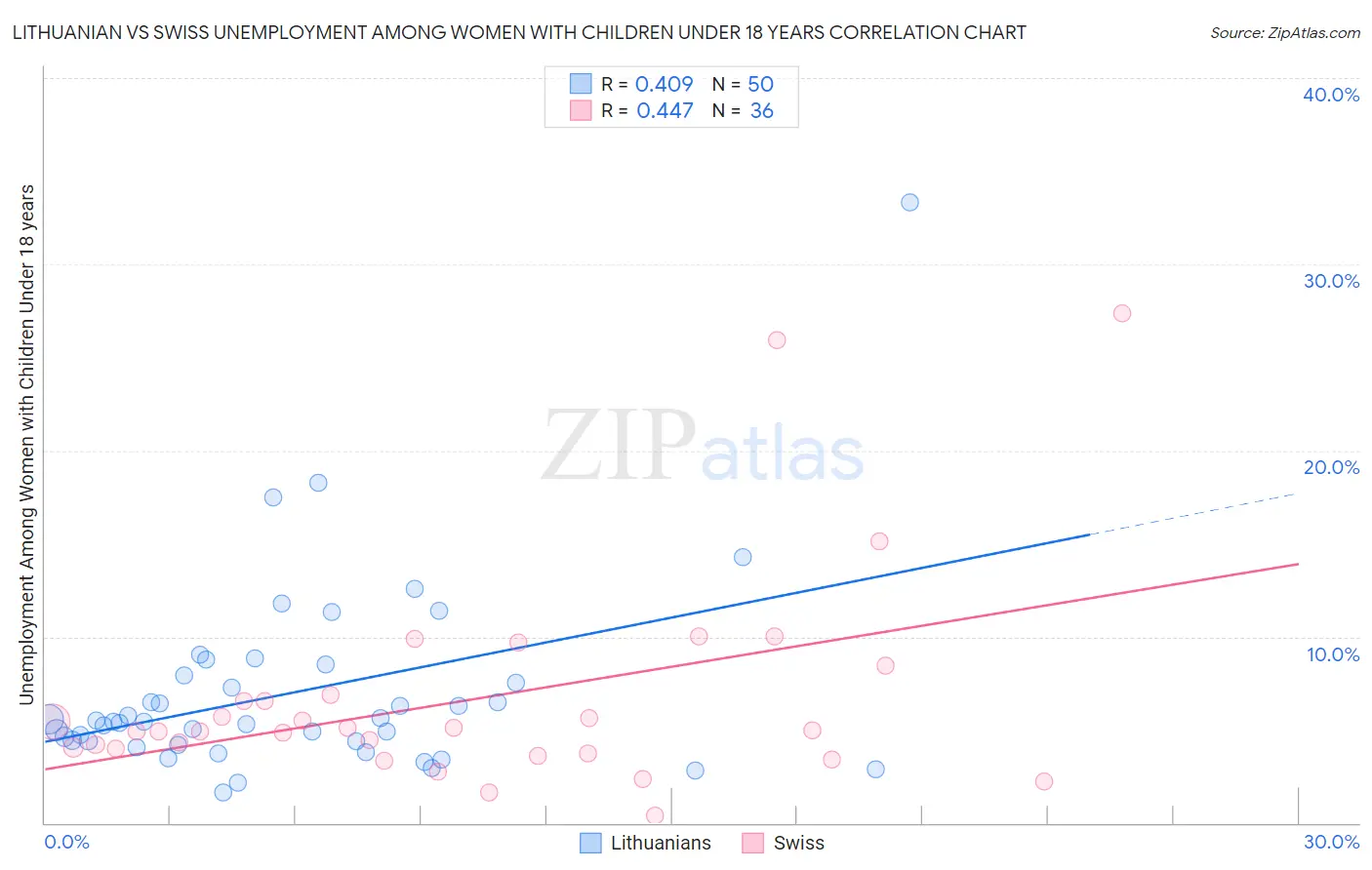 Lithuanian vs Swiss Unemployment Among Women with Children Under 18 years