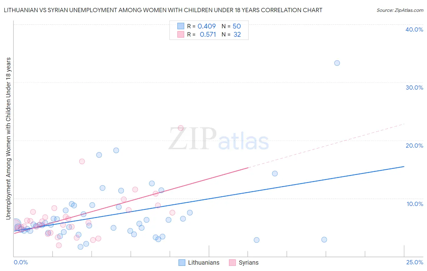 Lithuanian vs Syrian Unemployment Among Women with Children Under 18 years