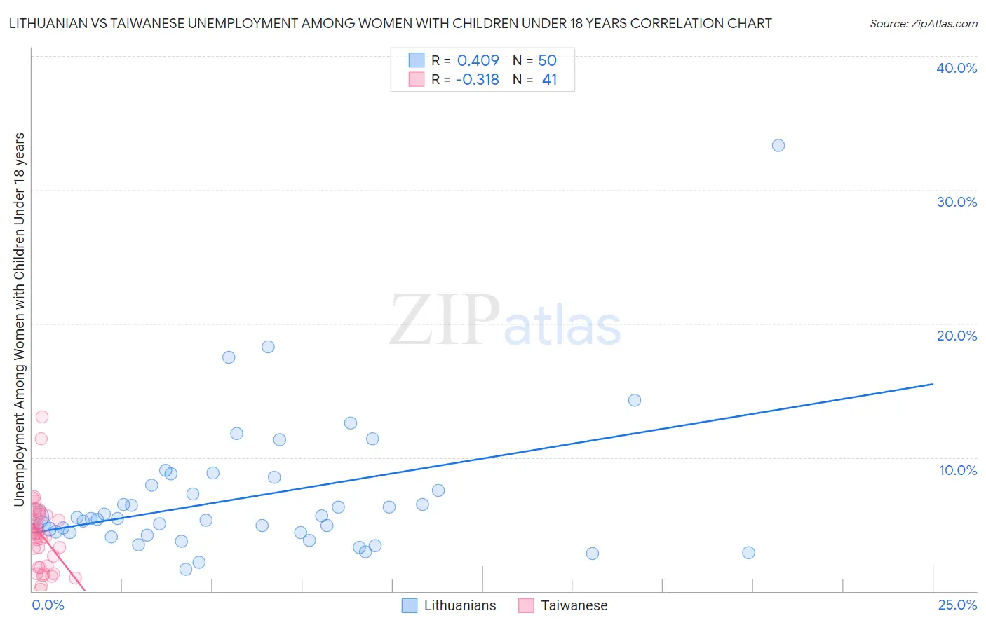Lithuanian vs Taiwanese Unemployment Among Women with Children Under 18 years