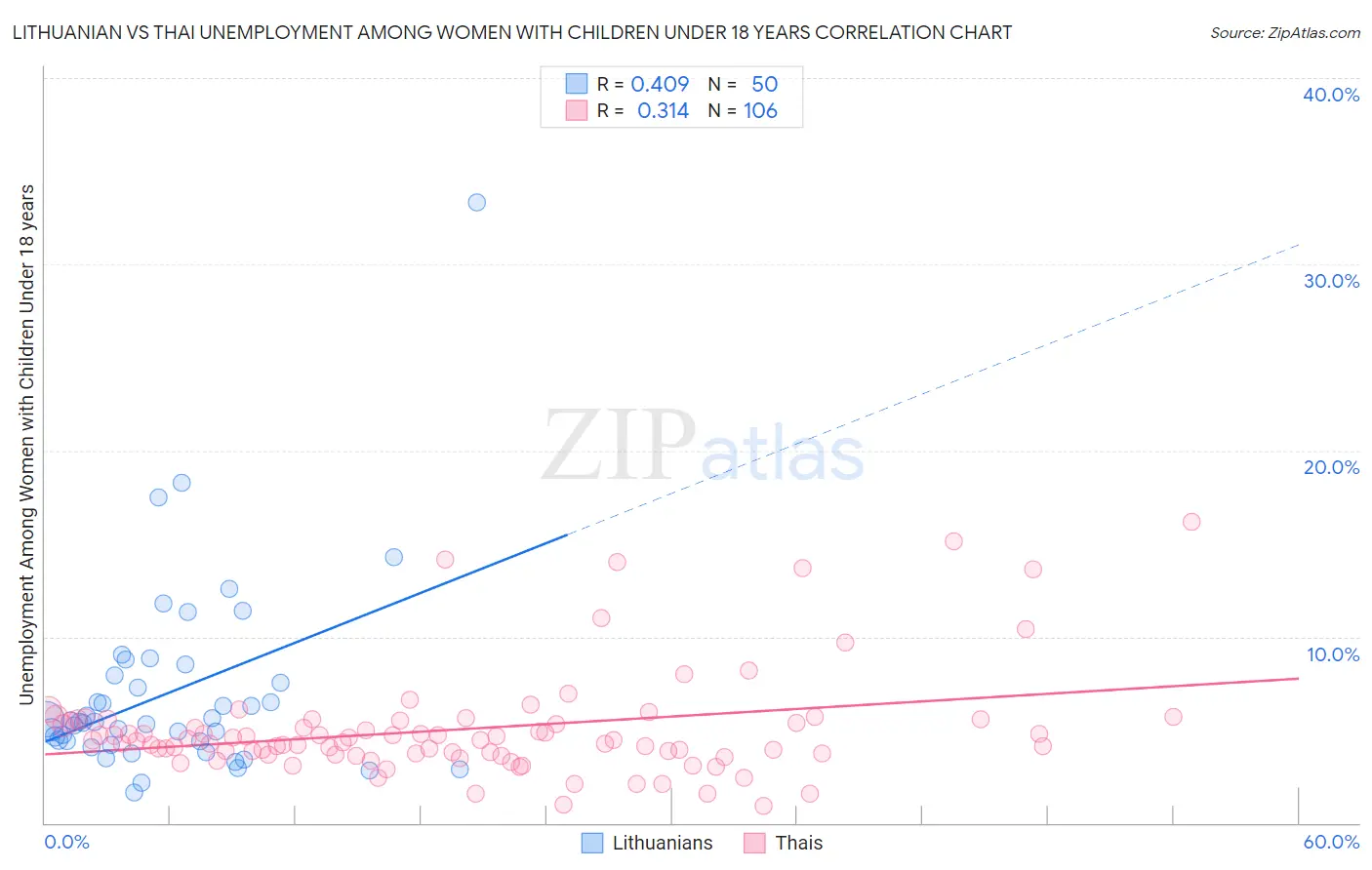 Lithuanian vs Thai Unemployment Among Women with Children Under 18 years