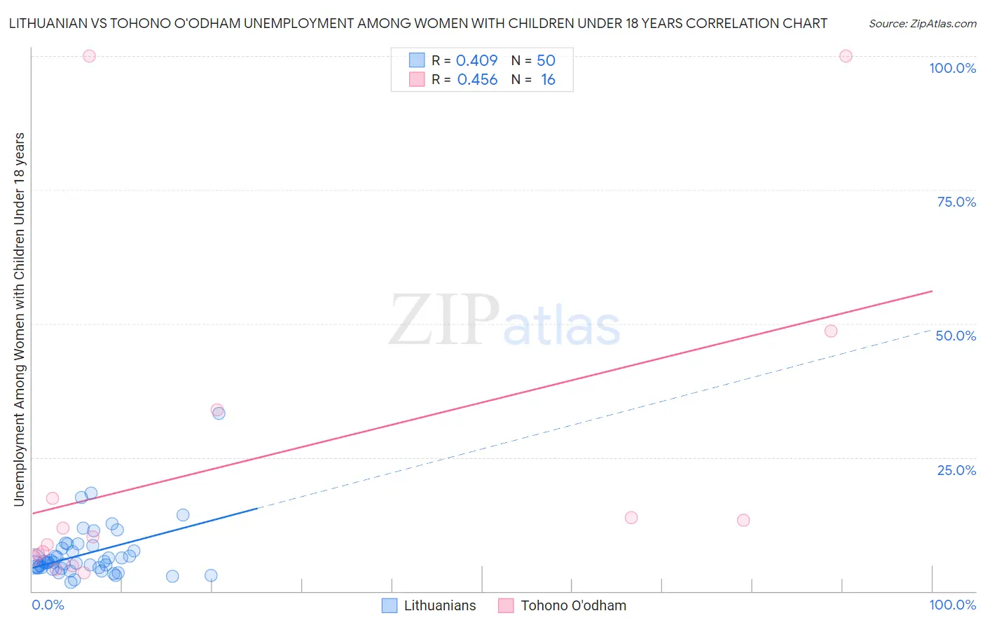 Lithuanian vs Tohono O'odham Unemployment Among Women with Children Under 18 years