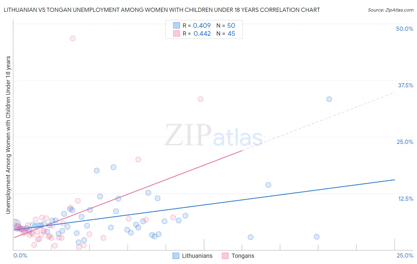 Lithuanian vs Tongan Unemployment Among Women with Children Under 18 years