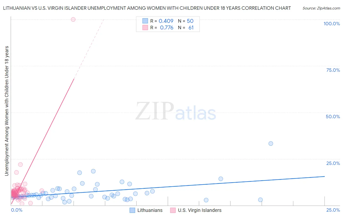 Lithuanian vs U.S. Virgin Islander Unemployment Among Women with Children Under 18 years