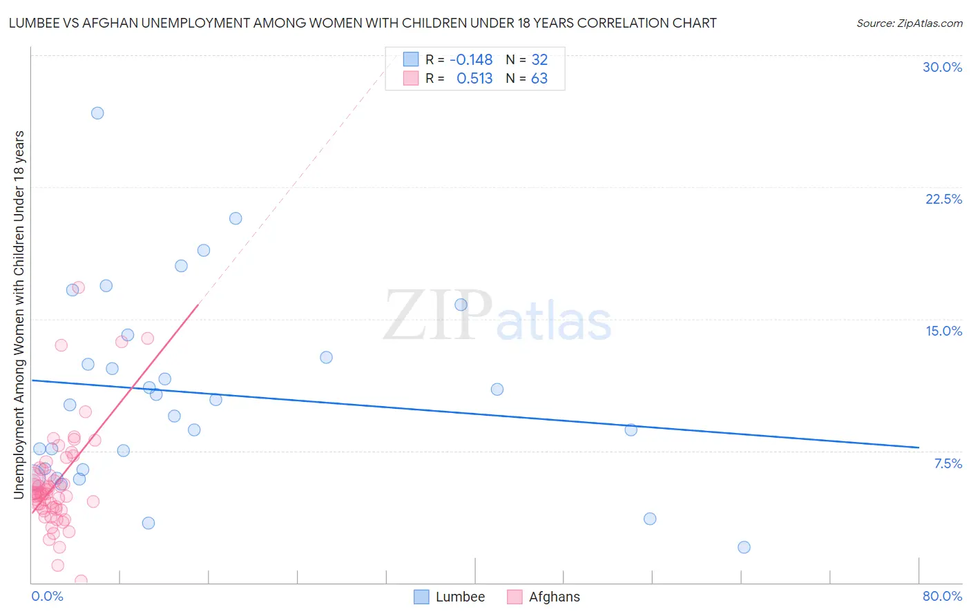 Lumbee vs Afghan Unemployment Among Women with Children Under 18 years