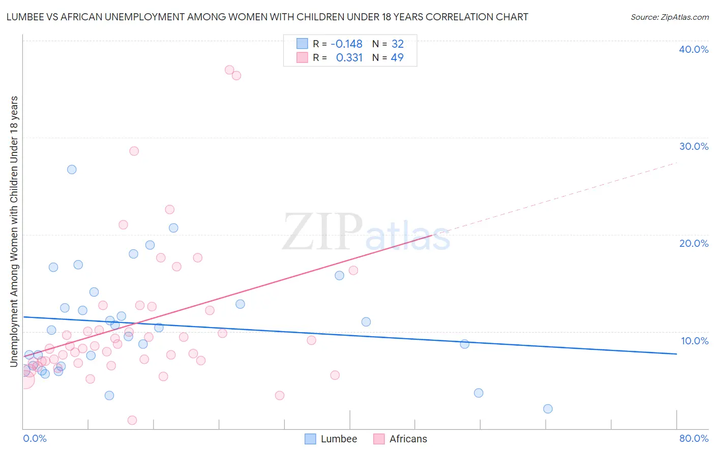 Lumbee vs African Unemployment Among Women with Children Under 18 years