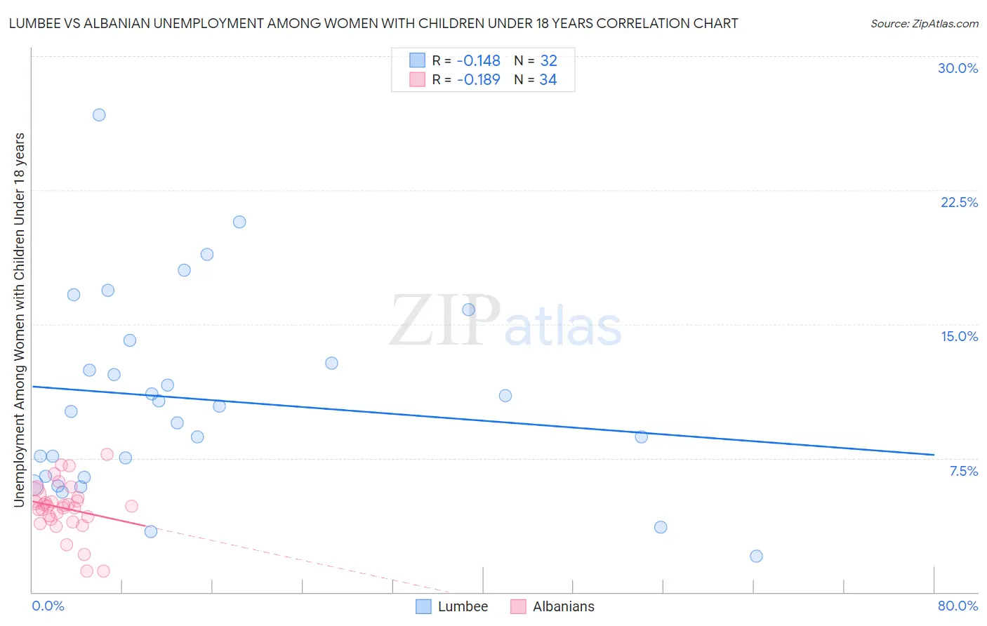 Lumbee vs Albanian Unemployment Among Women with Children Under 18 years