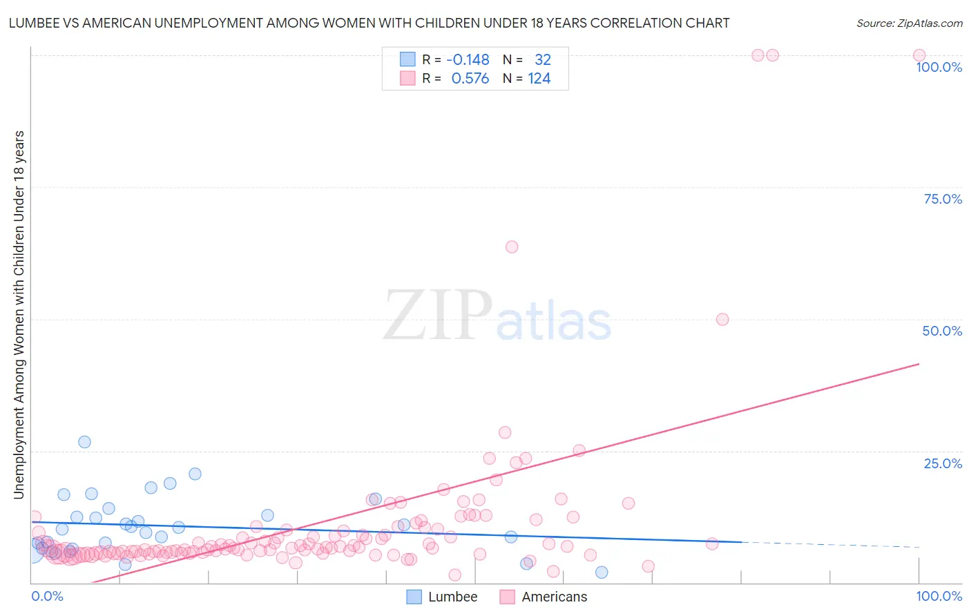 Lumbee vs American Unemployment Among Women with Children Under 18 years