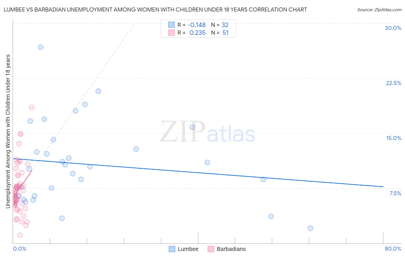 Lumbee vs Barbadian Unemployment Among Women with Children Under 18 years