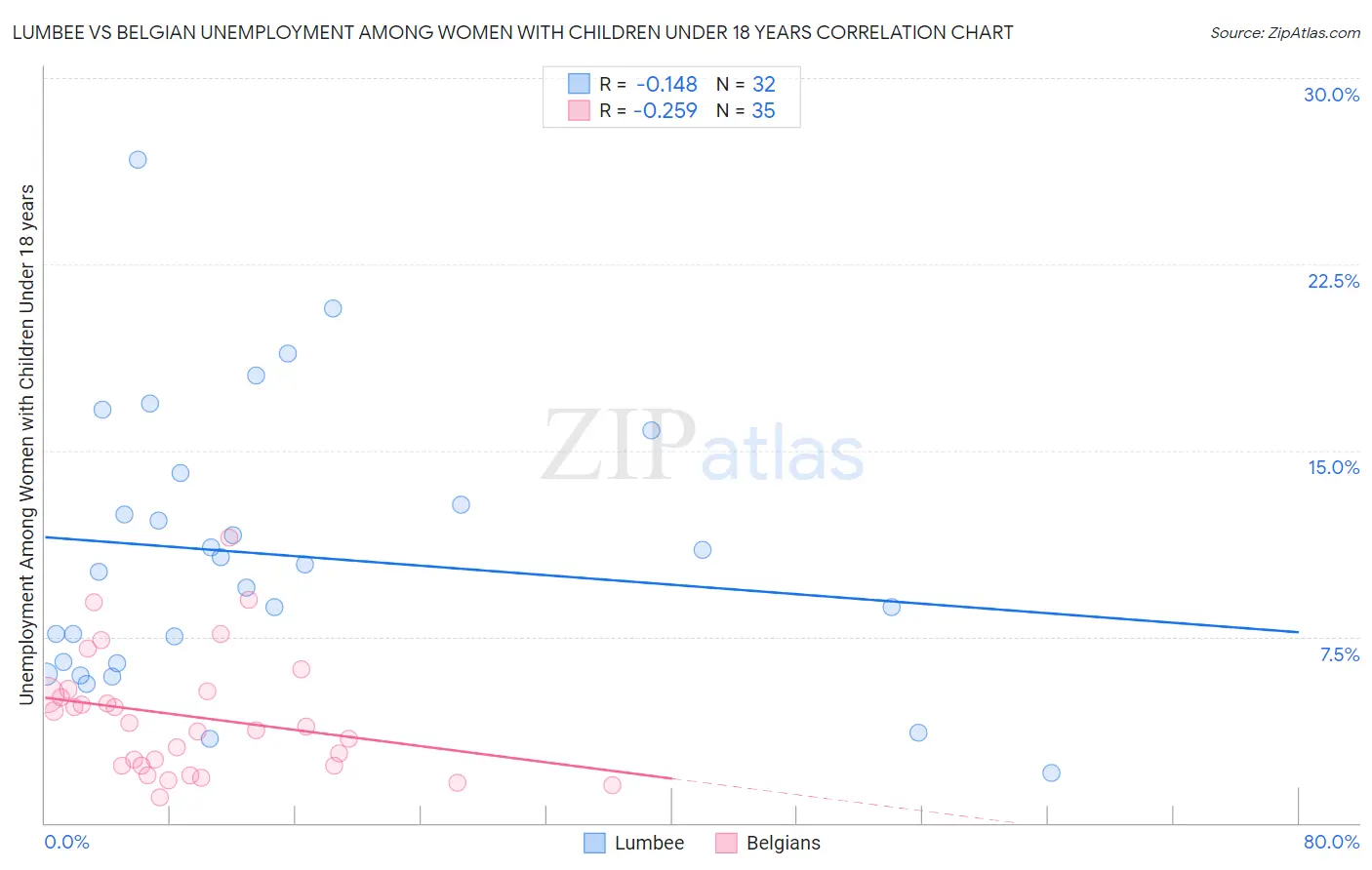 Lumbee vs Belgian Unemployment Among Women with Children Under 18 years