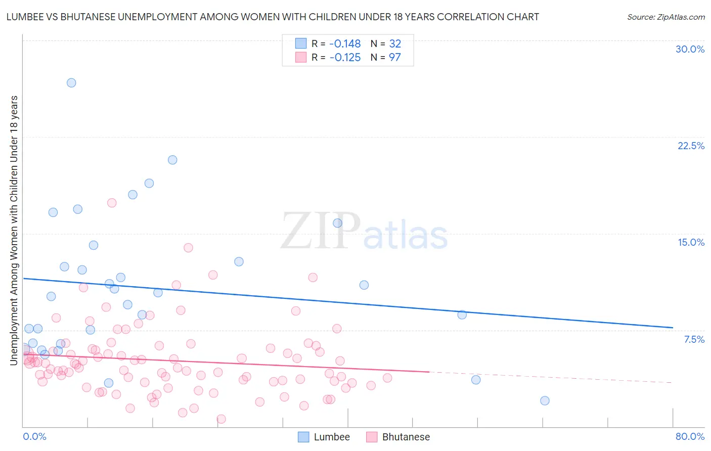 Lumbee vs Bhutanese Unemployment Among Women with Children Under 18 years