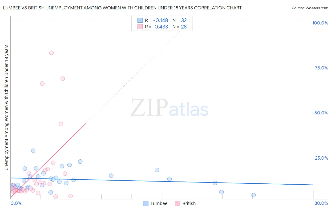 Lumbee vs British Unemployment Among Women with Children Under 18 years