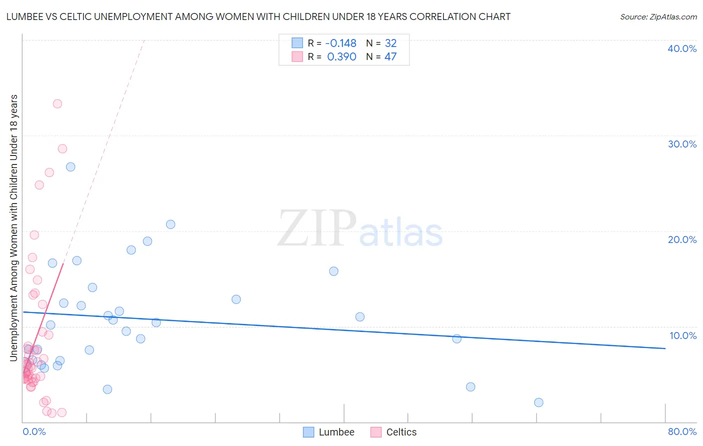 Lumbee vs Celtic Unemployment Among Women with Children Under 18 years