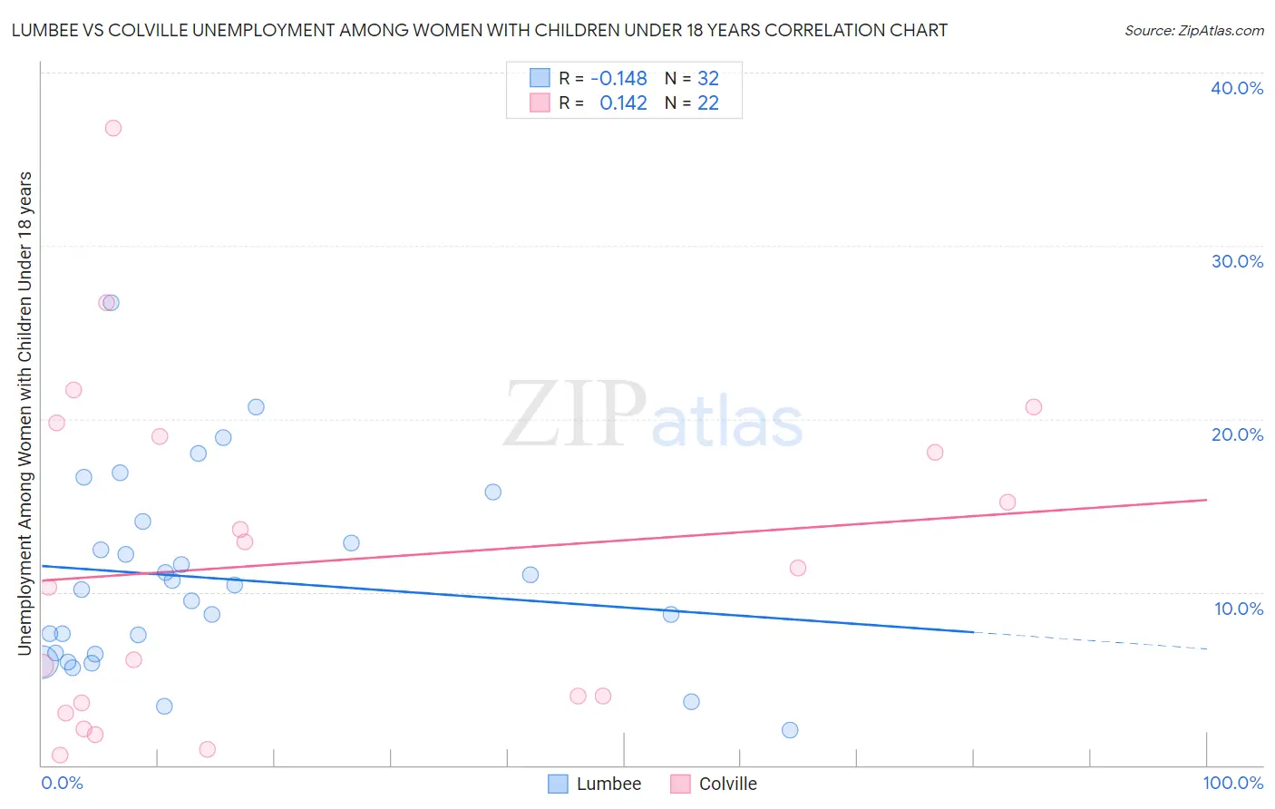 Lumbee vs Colville Unemployment Among Women with Children Under 18 years