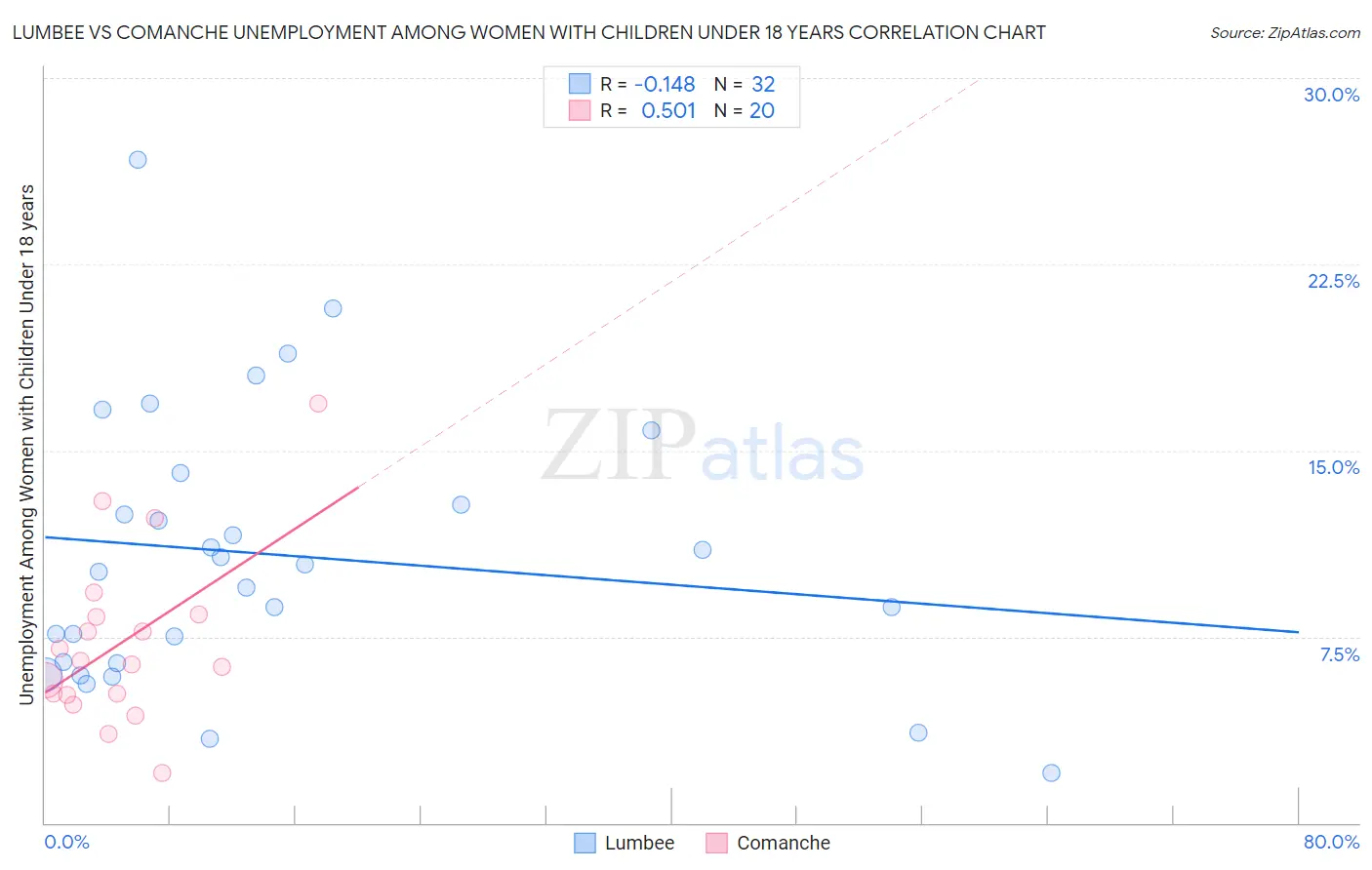 Lumbee vs Comanche Unemployment Among Women with Children Under 18 years