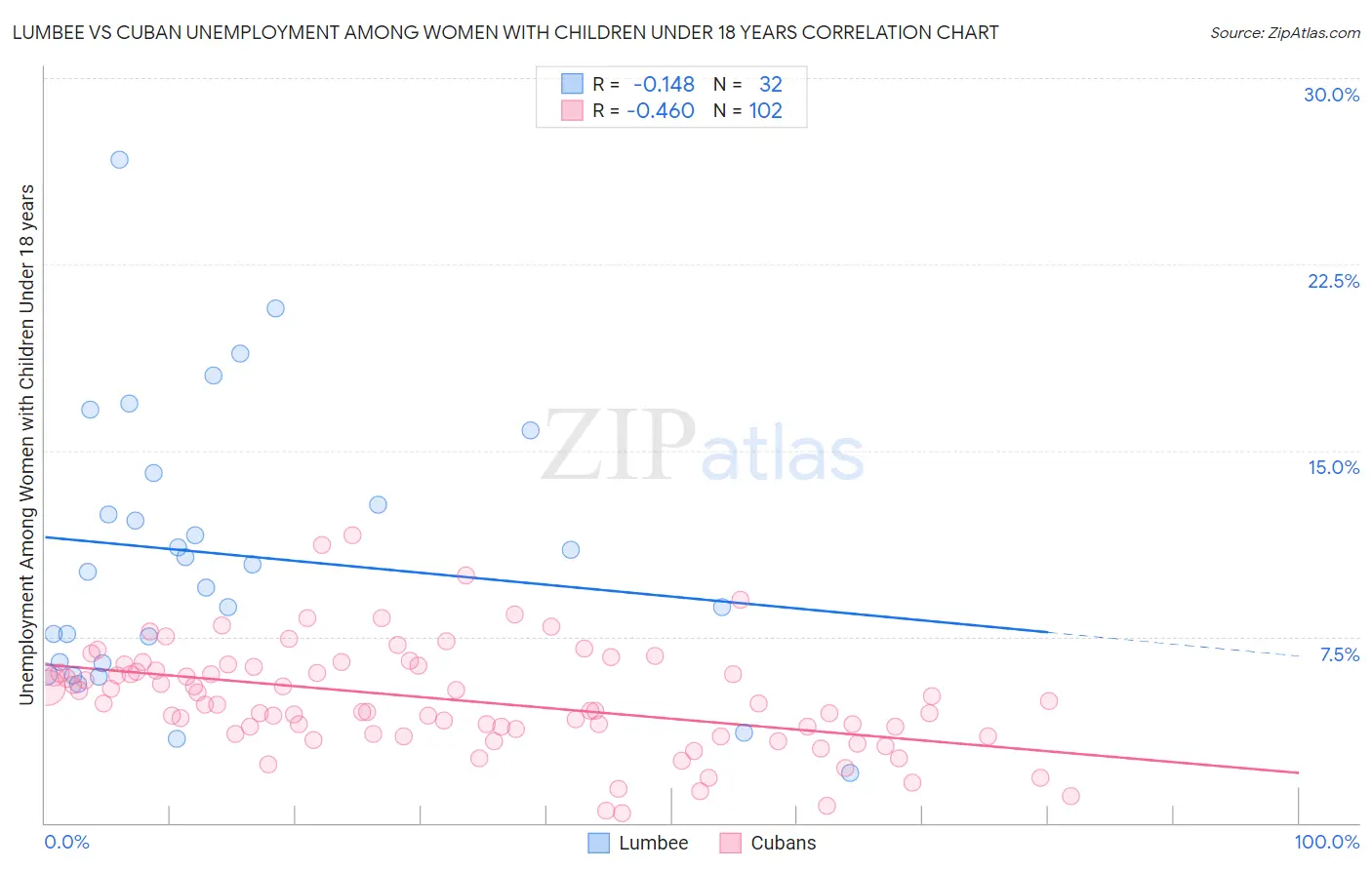 Lumbee vs Cuban Unemployment Among Women with Children Under 18 years