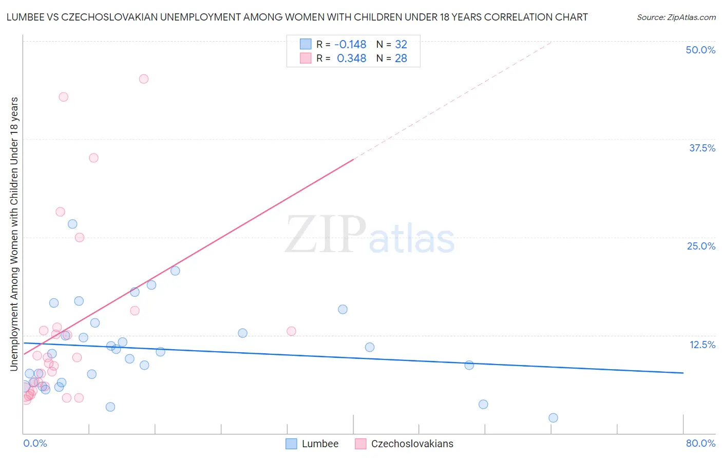Lumbee vs Czechoslovakian Unemployment Among Women with Children Under 18 years