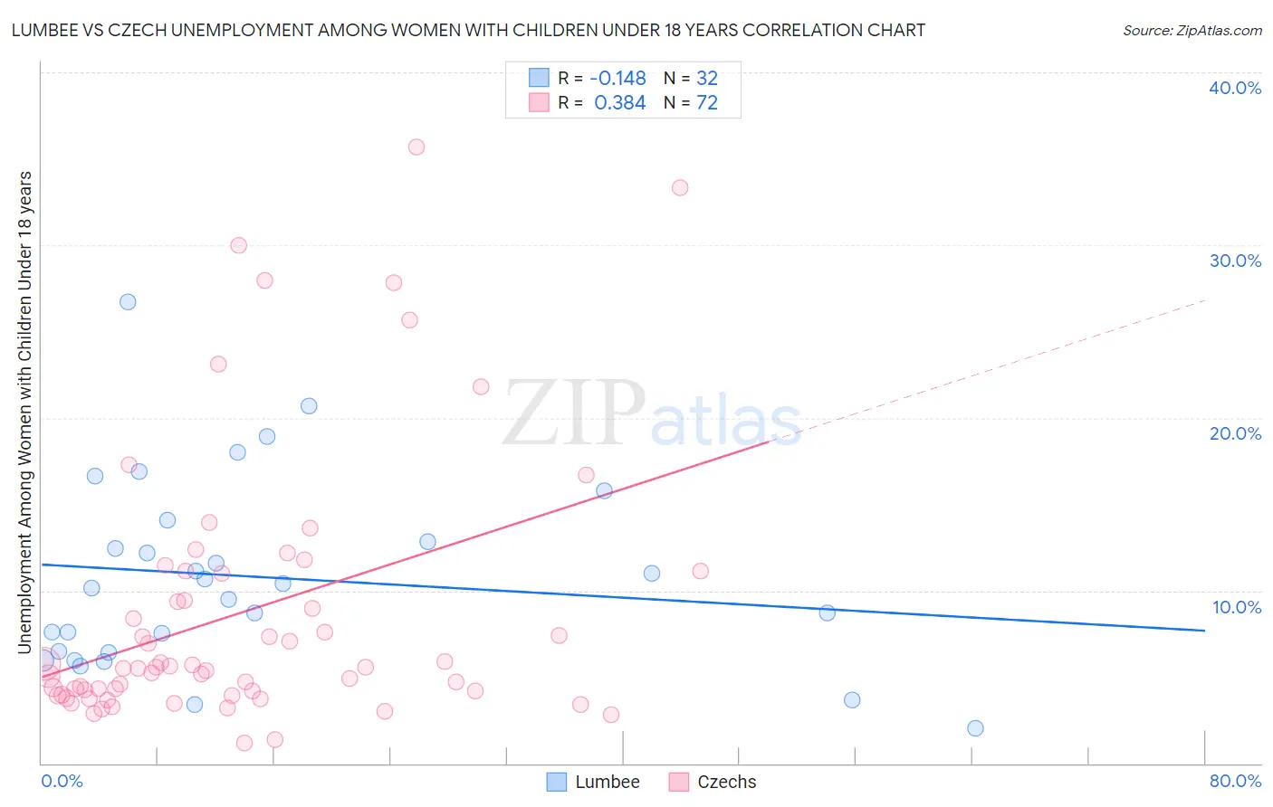 Lumbee vs Czech Unemployment Among Women with Children Under 18 years