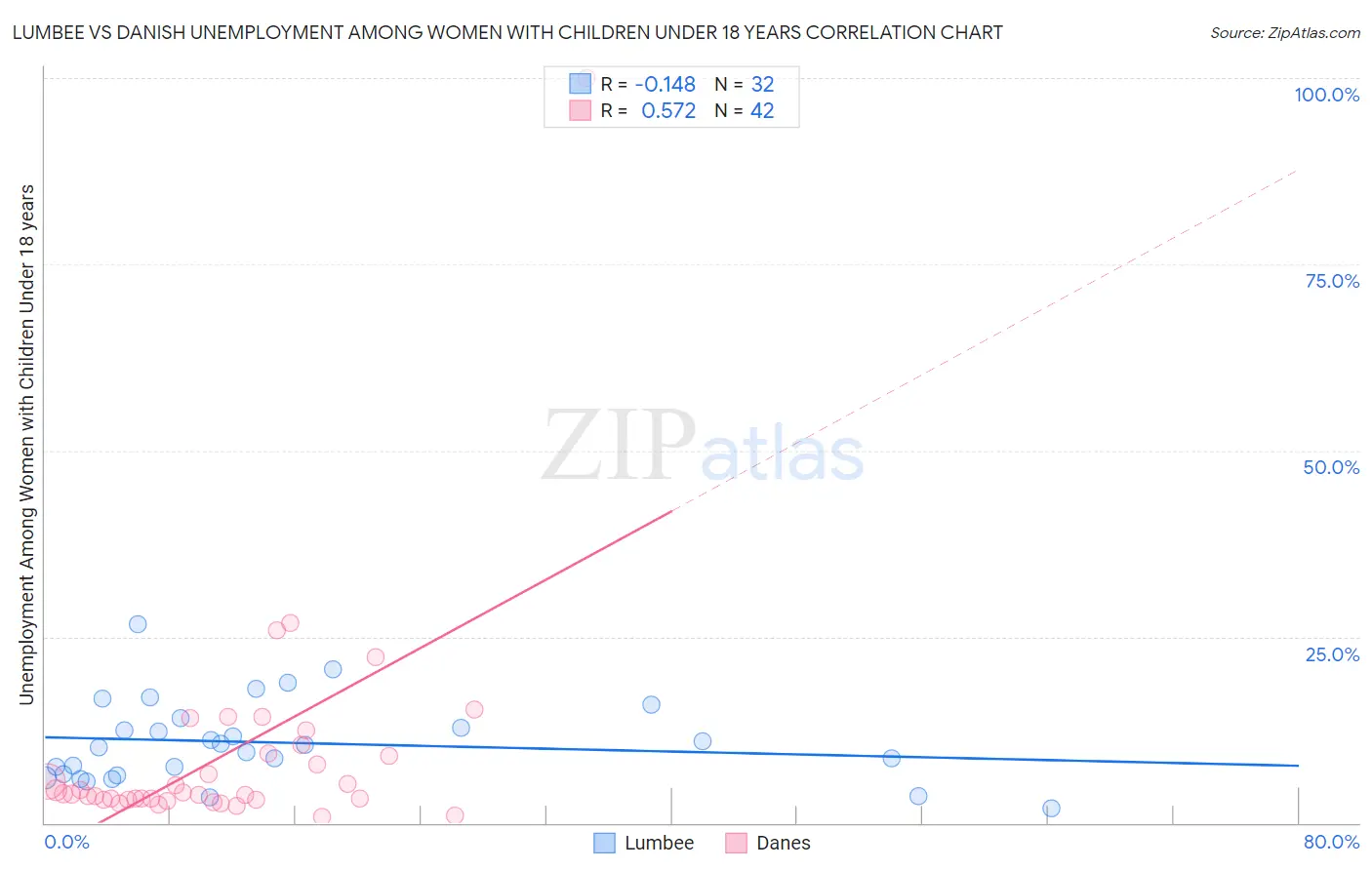 Lumbee vs Danish Unemployment Among Women with Children Under 18 years
