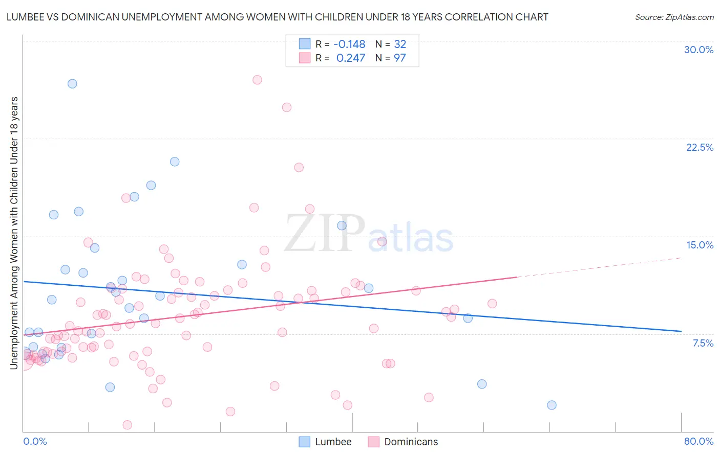 Lumbee vs Dominican Unemployment Among Women with Children Under 18 years