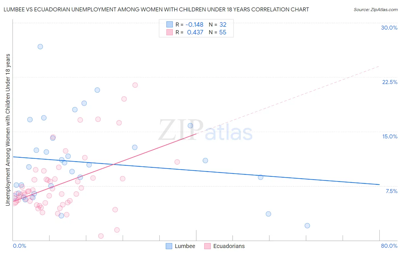 Lumbee vs Ecuadorian Unemployment Among Women with Children Under 18 years