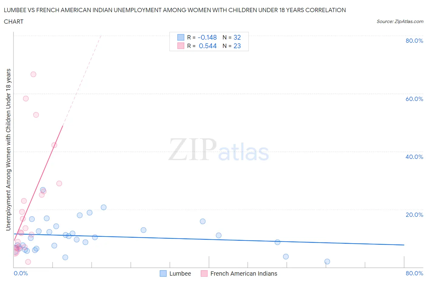 Lumbee vs French American Indian Unemployment Among Women with Children Under 18 years