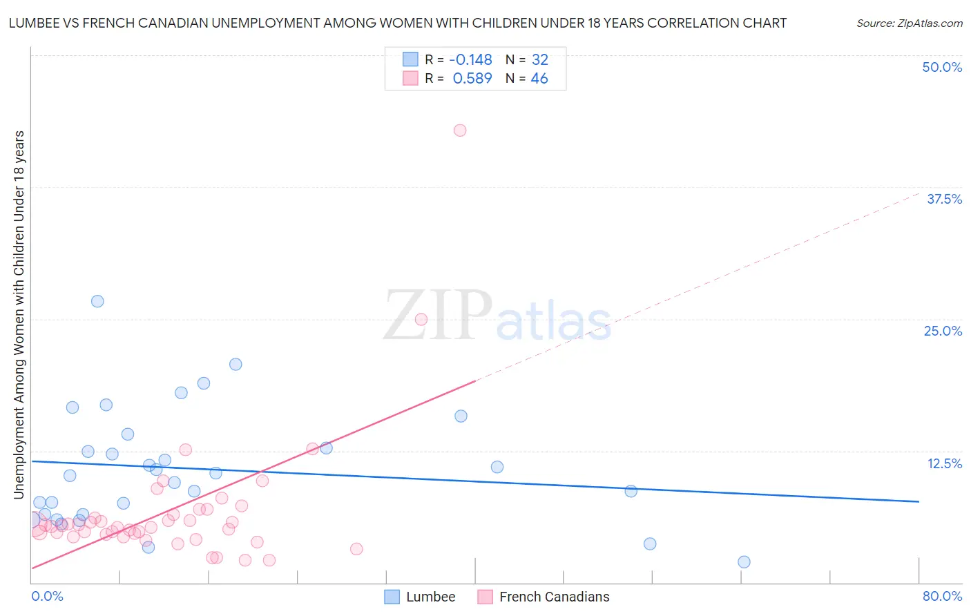 Lumbee vs French Canadian Unemployment Among Women with Children Under 18 years