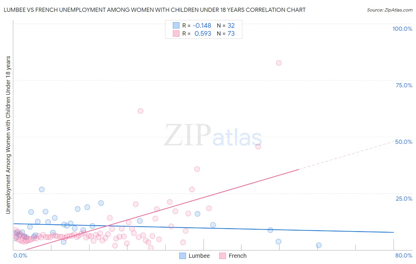 Lumbee vs French Unemployment Among Women with Children Under 18 years