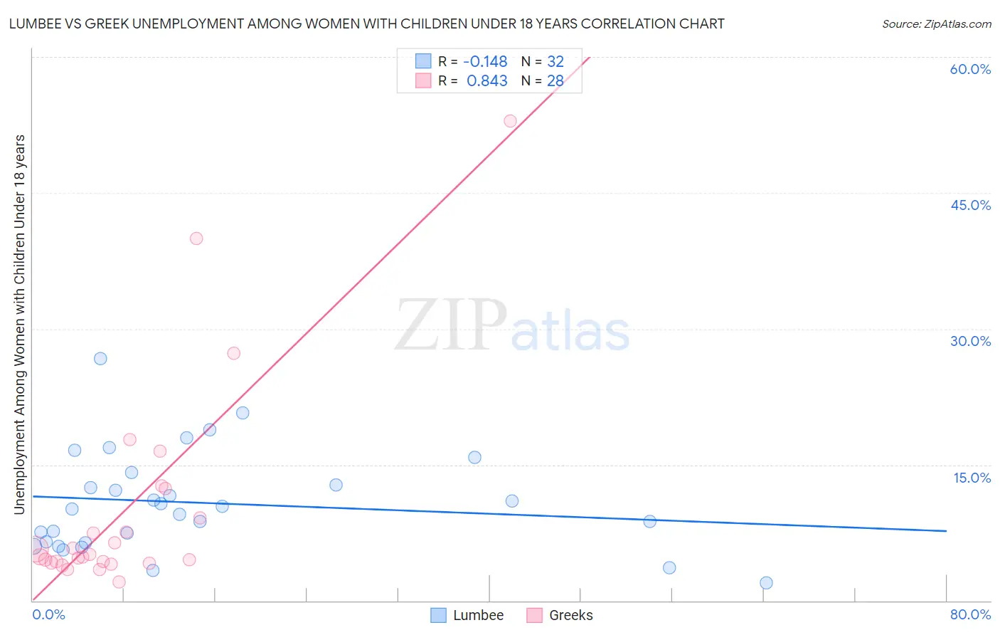 Lumbee vs Greek Unemployment Among Women with Children Under 18 years