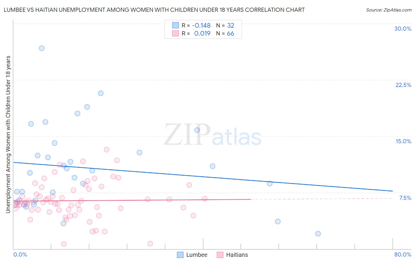 Lumbee vs Haitian Unemployment Among Women with Children Under 18 years