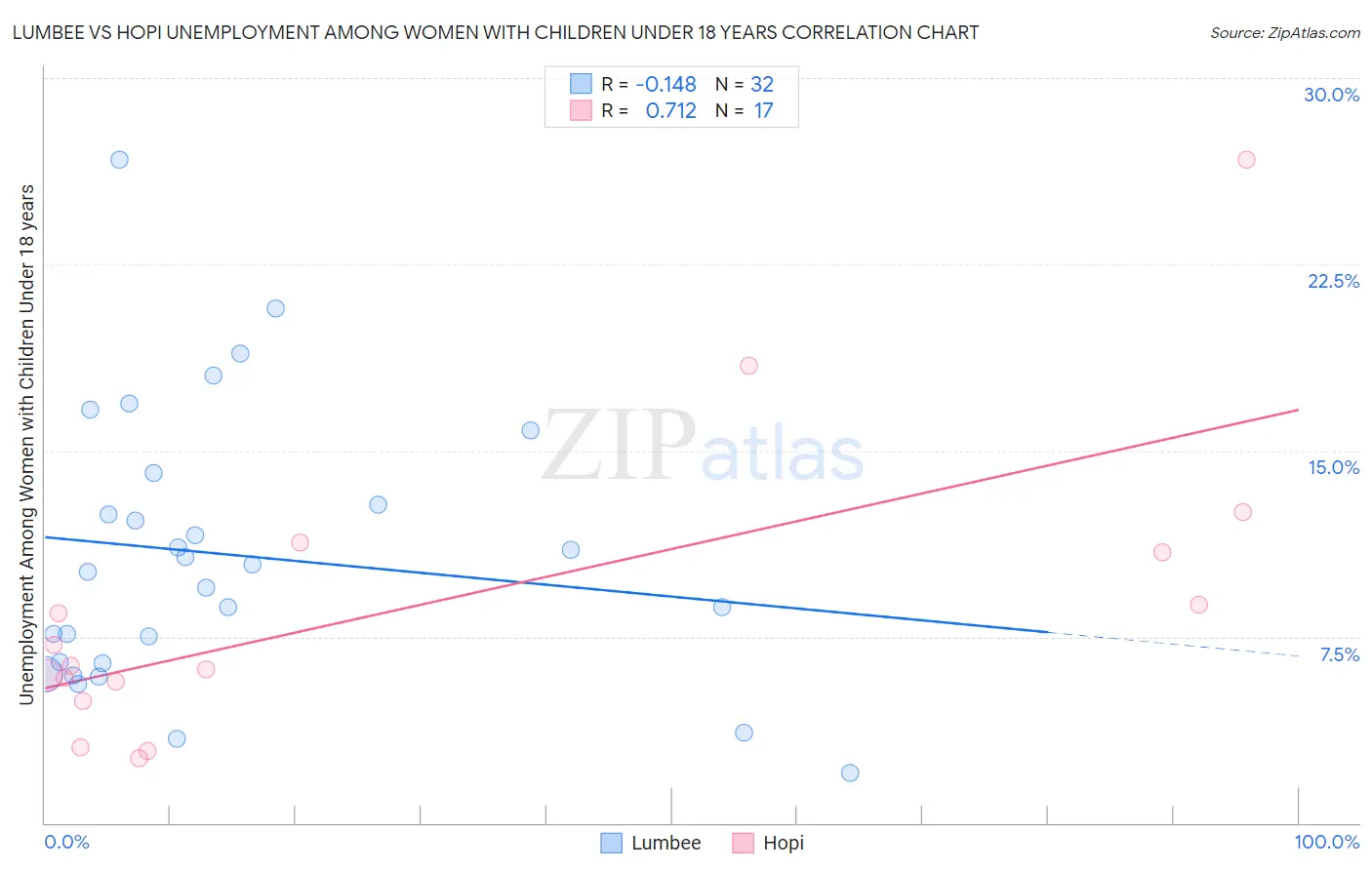 Lumbee vs Hopi Unemployment Among Women with Children Under 18 years