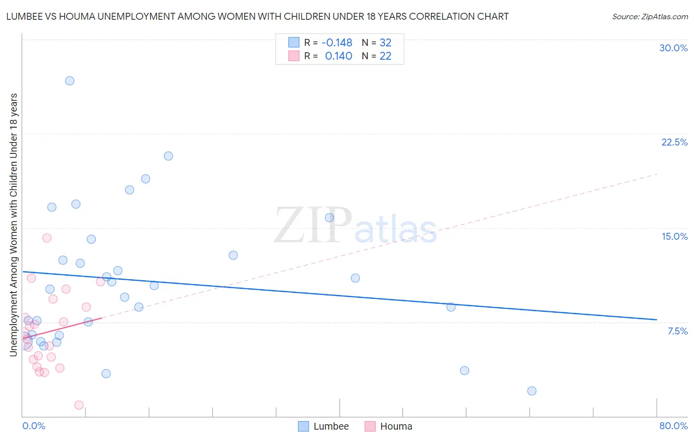 Lumbee vs Houma Unemployment Among Women with Children Under 18 years